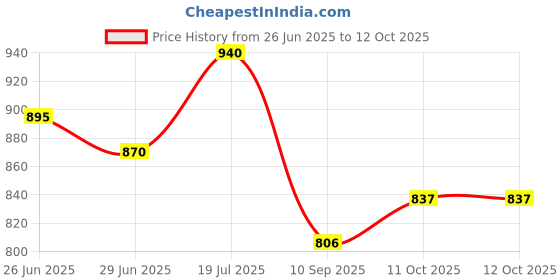 flipkart.com nifsa store Analog 40 cm X 60 cm Wall Clock nifsa store Price History Graph from 26 Jun 2025 to 12 Oct 2025