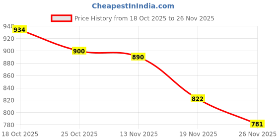 flipkart.com nifsa store Analog 60 cm X 70 cm Wall Clock nifsa store Price History Graph from 18 Oct 2025 to 26 Nov 2025