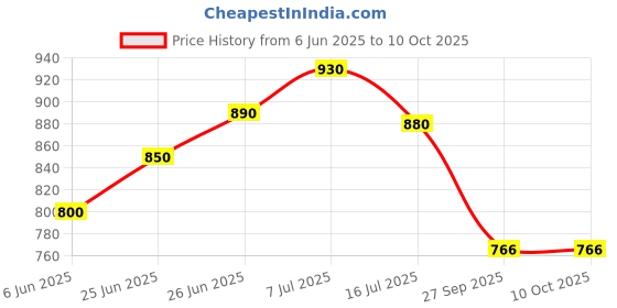 flipkart.com nifsa store Analog 70 cm X 20 cm Wall Clock nifsa store Price History Graph from 6 Jun 2025 to 9 Oct 2025