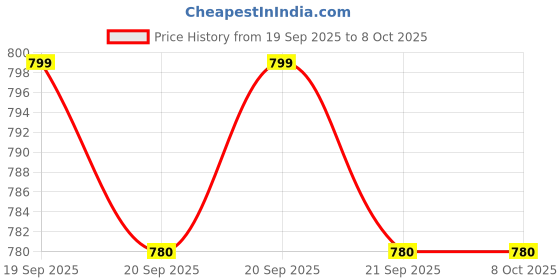 flipkart.com nifsa store Analog 70 cm X 40 cm Wall Clock nifsa store Price History Graph from 19 Sep 2025 to 8 Oct 2025