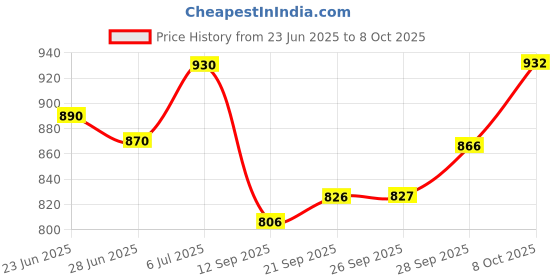 flipkart.com nifsa store Analog 81 cm X 50 cm Wall Clock nifsa store Price History Graph from 23 Jun 2025 to 8 Oct 2025