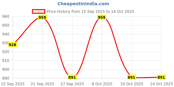 flipkart.com nifsa store pilant stand set of 3 Iron Flower Basket nifsa store Price History Graph from 15 Sep 2025 to 14 Oct 2025
