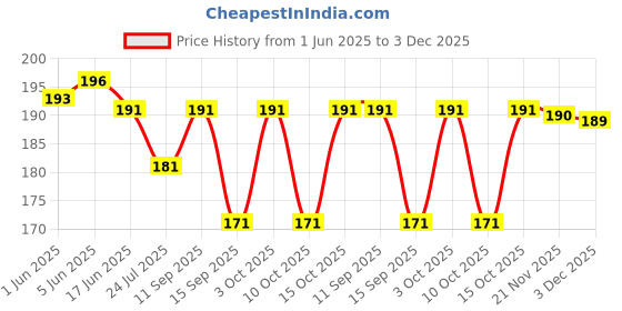 flipkart.com NIFTER 100% Cotton Handkerchiefs For Men - Color Multi Checks ["Multicolor"] Handkerchief Price History Graph from 1 Jun 2025 to 3 Dec 2025