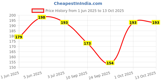 flipkart.com NIFTER 100% soft heart shape stylish print soft and thick, Love Face Hanky Multi Colour ["Multicolor"] Handkerchief Price History Graph from 1 Jun 2025 to 12 Oct 2025