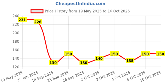 flipkart.com NIFTER Handkerchief Men's Cotton Striped | Comfortable and Convenient for Long Hours ["Multicolor"] Handkerchief Price History Graph from 19 May 2025 to 16 Oct 2025