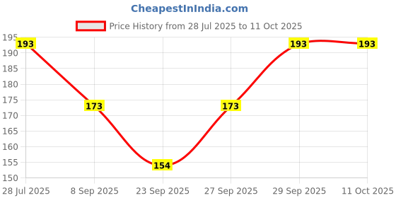 flipkart.com NIFTER Premium Quality Pure Extra Soft Multi Purpose Towel/Multi Color Hankies ["Multicolor"] Handkerchief Price History Graph from 28 Jul 2025 to 10 Oct 2025