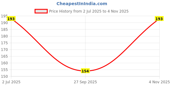 flipkart.com NIFTER Super Soft Fabric Face Towel Multicolor Printed ["Multicolor"] Handkerchief Price History Graph from 2 Jul 2025 to 4 Nov 2025