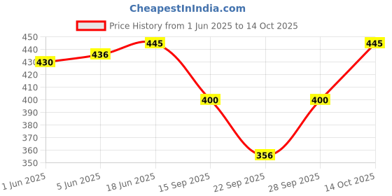 flipkart.com nifty Solid Women Denim Blue Denim Shorts nifty Price History Graph from 1 Jun 2025 to 14 Oct 2025