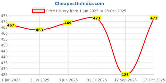 flipkart.com nifty Women Black Capri nifty Price History Graph from 1 Jun 2025 to 23 Oct 2025