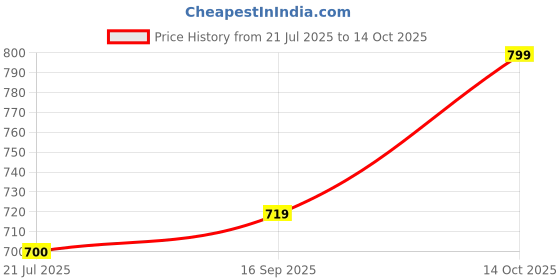 flipkart.com nifty Women Boot-Leg High Rise Blue Jeans nifty Price History Graph from 21 Jul 2025 to 14 Oct 2025