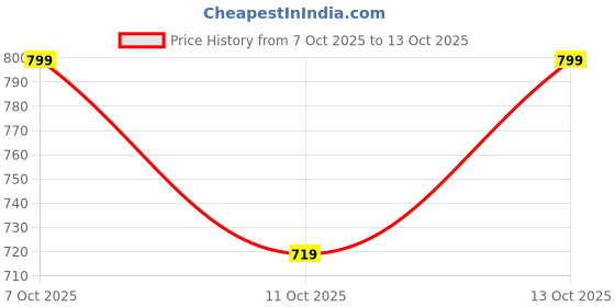 flipkart.com nifty Women Boot-Leg High Rise Blue Jeans nifty Price History Graph from 7 Oct 2025 to 13 Oct 2025