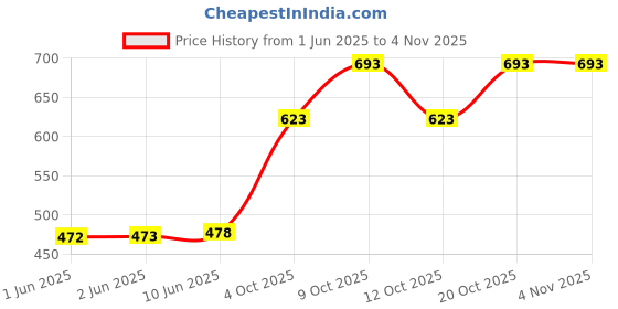 flipkart.com nifty Women Boyfriend Mid Rise Blue Jeans nifty Price History Graph from 1 Jun 2025 to 3 Nov 2025
