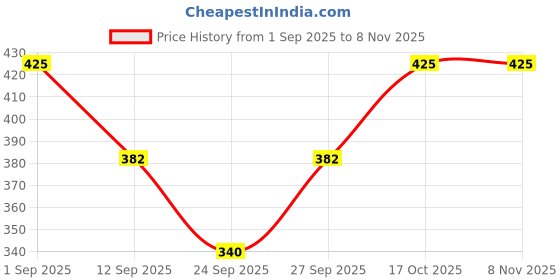 flipkart.com nifty Women Denim Capri nifty Price History Graph from 1 Sep 2025 to 2 Nov 2025