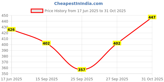 flipkart.com nifty Women Denim Capri nifty Price History Graph from 17 Jun 2025 to 31 Oct 2025