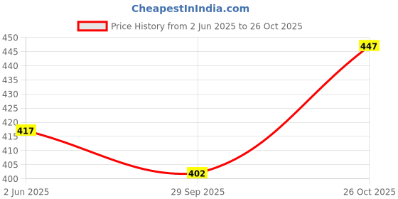 flipkart.com nifty Women Denim Capri nifty Price History Graph from 2 Jun 2025 to 26 Oct 2025