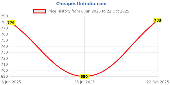 flipkart.com nifty Women Flared High Rise Blue Jeans nifty Price History Graph from 6 Jun 2025 to 22 Oct 2025