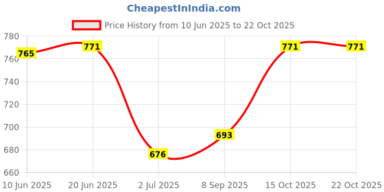 flipkart.com nifty Women Flared High Rise Light Blue Jeans nifty Price History Graph from 10 Jun 2025 to 21 Oct 2025