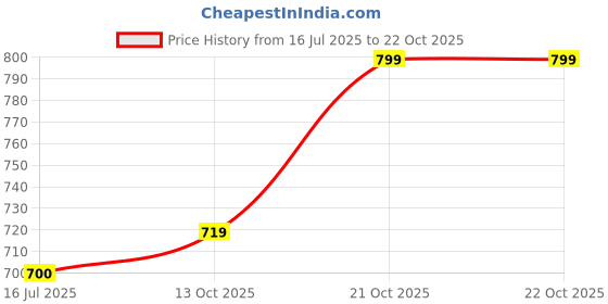 flipkart.com nifty Women Flared High Rise Light Blue Jeans nifty Price History Graph from 16 Jul 2025 to 21 Oct 2025