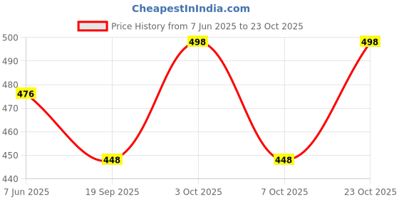 flipkart.com nifty Women Skinny Mid Rise Blue Jeans nifty Price History Graph from 7 Jun 2025 to 23 Oct 2025