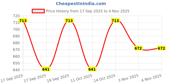 flipkart.com nifty Women Skinny Mid Rise White Jeans nifty Price History Graph from 17 Sep 2025 to 3 Nov 2025