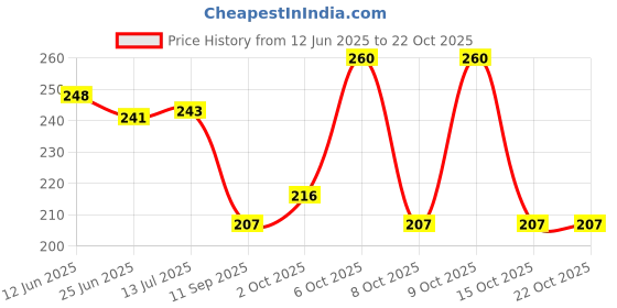 flipkart.com nigaah Women Black Pouch nigaah Price History Graph from 12 Jun 2025 to 21 Oct 2025