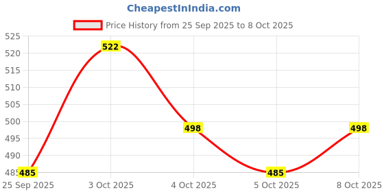 flipkart.com nigahia Reusable Washable Adjustable Button Diaper for New Born Babies(RN-61) nigahia Price History Graph from 25 Sep 2025 to 8 Oct 2025