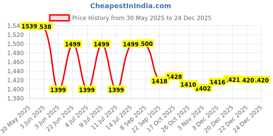 flipkart.com wonderchef Nigella TriPly Stainless Steel Roti Tawa, 4mm Thickness, Silver, Standard Tawa 26 cm diameter wonderchef Price History Graph from 30 May 2025 to 24 Dec 2025