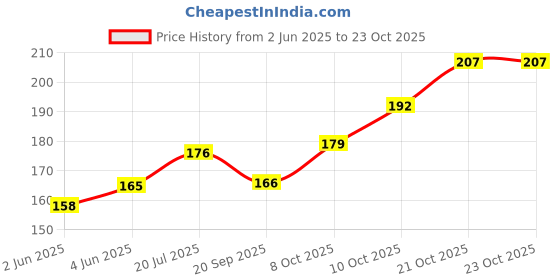 flipkart.com value life Niger Seeds Seed value life Price History Graph from 2 Jun 2025 to 22 Oct 2025