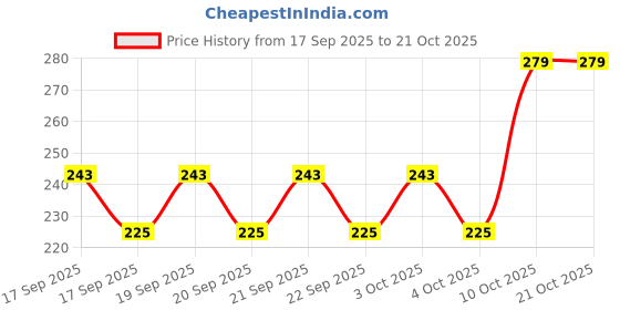 flipkart.com value life Niger Seeds, Verri Nuvvulu Seed value life Price History Graph from 17 Sep 2025 to 20 Oct 2025