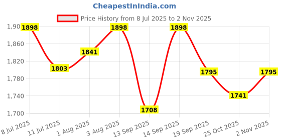 flipkart.com vita glow Night Cream For Skin Lightening ,Pack of 2. vita glow Price History Graph from 8 Jul 2025 to 2 Nov 2025