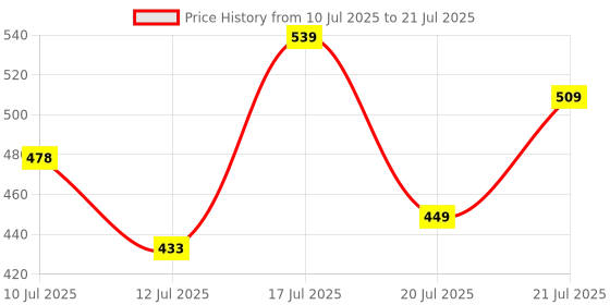 flipkart.com mamaearth Night Cream For Women with Vitamin C & Gotu Kola for Skin Illumination mamaearth Price History Graph from 10 Jul 2025 to 21 Jul 2025