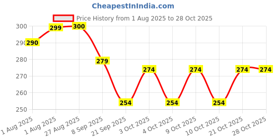 flipkart.com pureaway Night Cream With Face Moisturizer For Glowing & Brightening Skin Organic Nipple Cream pureaway Price History Graph from 1 Aug 2025 to 28 Oct 2025