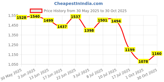 flipkart.com fire turtle Night Galaxy Projector with Remote Control, White Noise BT Speaker,14 LED Colors Night Lamp fire turtle Price History Graph from 30 May 2025 to 30 Oct 2025