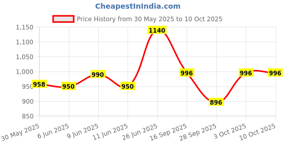 flipkart.com night guard Amplifier Dj Amplifier Bluetooth USB AUX Input FM Radio SD Card Slot MIC Input 160 W AV Power Amplifier night guard Price History Graph from 30 May 2025 to 9 Oct 2025