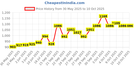 flipkart.com night guard Amplifier/Dj Machine sound/Amplifier for home/Bluetooth Amplifier/4440 Amplifier 160 W AV Power Amplifier night guard Price History Graph from 30 May 2025 to 10 Oct 2025