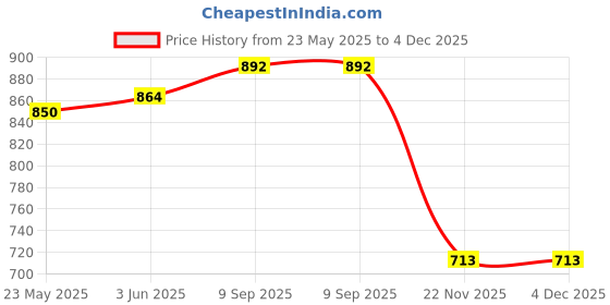 flipkart.com Night Guard NG Stockist AC/DC FM Radio Bluetooth, multimedia Speaker with , USB, SD Card, Aux FM Radio Price History Graph from 23 May 2025 to 4 Dec 2025
