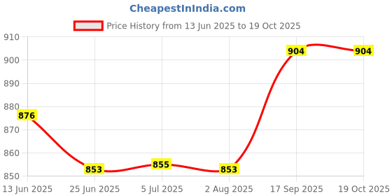 flipkart.com Night Guard NG Stockist AC/DC FM Radio , multimedia Speaker with Bluetooth, USB, SD Card, Aux FM Radio Price History Graph from 13 Jun 2025 to 18 Oct 2025