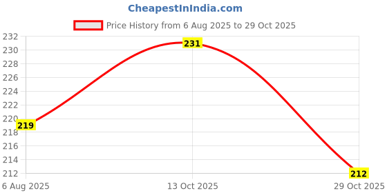 flipkart.com rbgiit Night HD Vision Eye Protection Goggles,Blowtorch,Wood-working Anti Dust H-4 HD Vision UV Protection Day & Night Driving Bikes Anti-Glare Polarized Combo K0 Laboratory, Blowtorch, Power Tool, Welding, Wood-working Safety Goggle rbgiit Price History Graph from 6 Aug 2025 to 29 Oct 2025