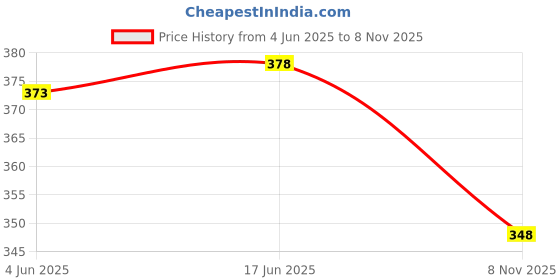 flipkart.com night keys Pack of 2 Women Nighty with Robe night keys Price History Graph from 4 Jun 2025 to 8 Nov 2025