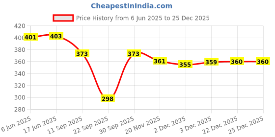 flipkart.com night keys Pack of 2 Women Nighty with Robe night keys Price History Graph from 6 Jun 2025 to 25 Dec 2025