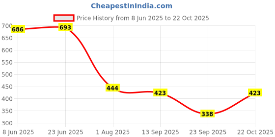 flipkart.com night keys Pack of 6 Women Nighty with Robe night keys Price History Graph from 8 Jun 2025 to 22 Oct 2025