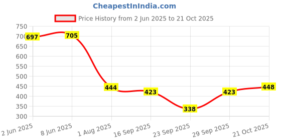 flipkart.com night keys Pack of 6 Women Nighty with Robe night keys Price History Graph from 2 Jun 2025 to 21 Oct 2025