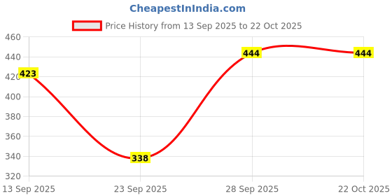 flipkart.com night keys Pack of 6 Women Nighty with Robe night keys Price History Graph from 13 Sep 2025 to 22 Oct 2025