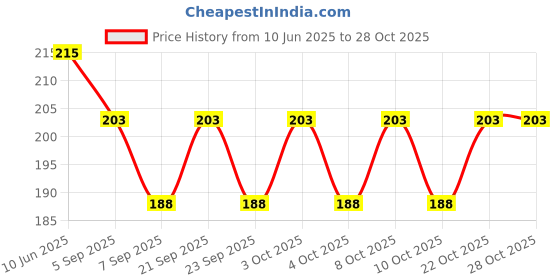 flipkart.com nandjiya Night Lamp Ball Multicolor Wooden Table Lantern nandjiya Price History Graph from 10 Jun 2025 to 28 Oct 2025