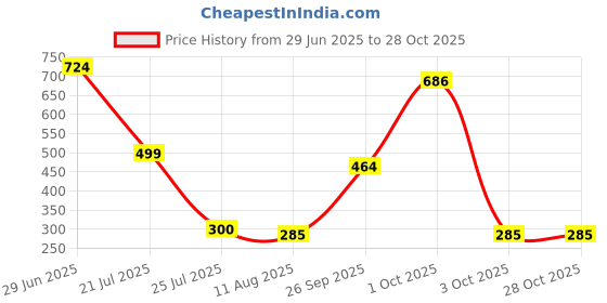 flipkart.com nexuss Night Lamp for Bedroom, Cute Panda Lamp, Night Lamp for Kids, Panda Light Lamp, Table Lamp nexuss Price History Graph from 29 Jun 2025 to 27 Oct 2025