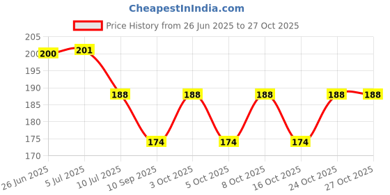 flipkart.com giftdenahai Night Lamp For Happy Birthday 3D Illusion 6 color LED Table Lamp Lamp For Gift Table Lamp giftdenahai Price History Graph from 26 Jun 2025 to 27 Oct 2025