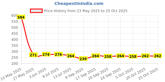flipkart.com attilio Night Lamp, Sky Star Master, with Colors and 360 Degree Star Projection Night Lamp attilio Price History Graph from 23 May 2025 to 25 Oct 2025