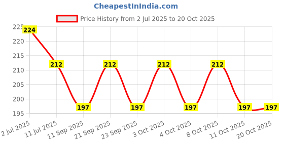 flipkart.com craftkings Night Lamp,Hanuman Ji,Lord Hanuman,Led Lamp(3 Color),Table Lamp Night Lamp craftkings Price History Graph from 2 Jul 2025 to 20 Oct 2025