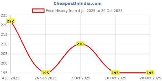 flipkart.com craftkings Night Lamp,OM,Mahadev,Led Lamp(3 Color)Table Lamp Night Lamp craftkings Price History Graph from 4 Jul 2025 to 20 Oct 2025