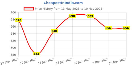 flipkart.com okasta Night Light Astronaut Space Star Projector 360° Adjustable Head Night Lamp okasta Price History Graph from 13 May 2025 to 3 Nov 2025